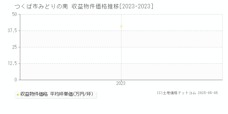 つくば市みどりの南のアパート価格推移グラフ 