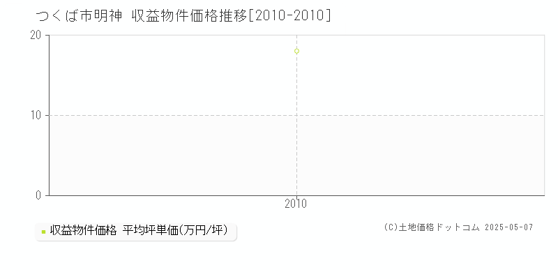 つくば市明神のアパート価格推移グラフ 