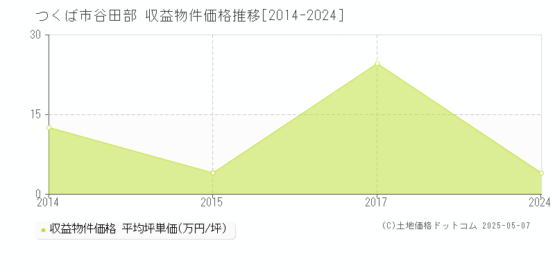 谷田部(つくば市)の収益物件価格推移グラフ(坪単価)[2014-2024年]