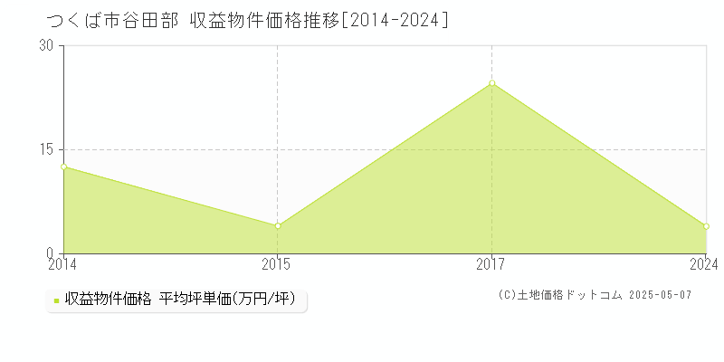 つくば市谷田部のアパート価格推移グラフ 