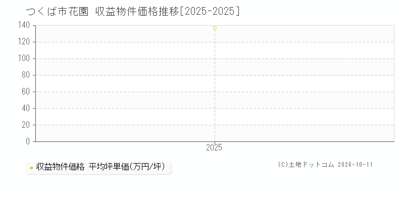 つくば市花園の収益物件価格推移グラフ(坪単価)[2025-2025年]
