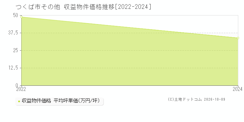 つくば市その他の収益物件価格推移グラフ(坪単価)[2022-2024年]