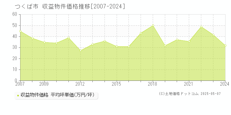 つくば市(茨城県)の収益物件価格推移グラフ(坪単価)[2007-2024年]