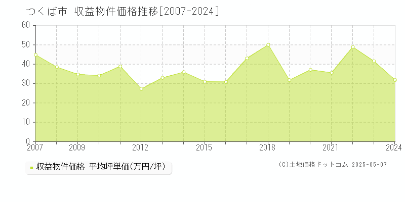 つくば市全域のアパート取引事例推移グラフ 