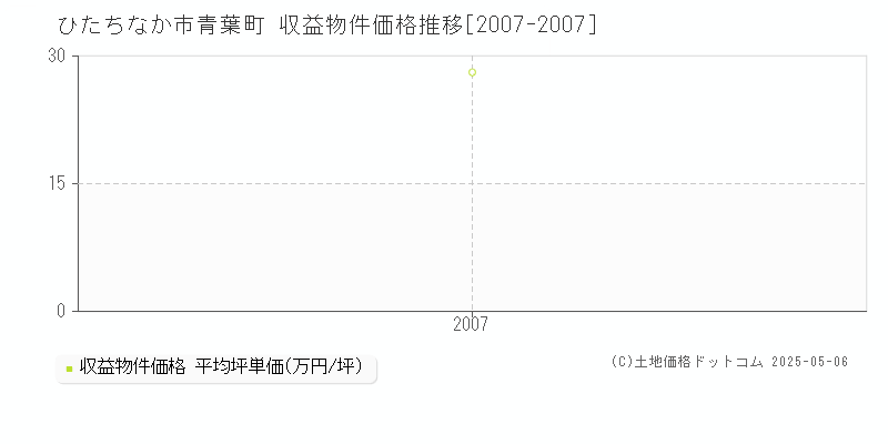 青葉町(ひたちなか市)の収益物件価格推移グラフ(坪単価)[2007-2007年]