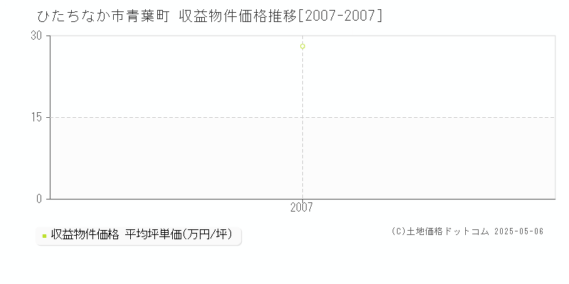 ひたちなか市青葉町のアパート価格推移グラフ 