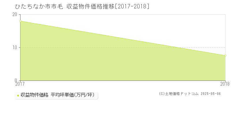 市毛(ひたちなか市)の収益物件価格推移グラフ(坪単価)[2017-2018年]