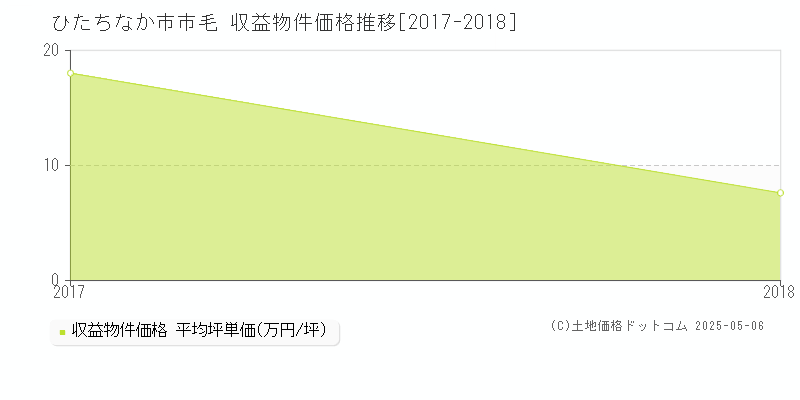 ひたちなか市市毛のアパート価格推移グラフ 