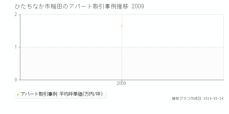 ひたちなか市稲田のアパート取引事例推移グラフ 