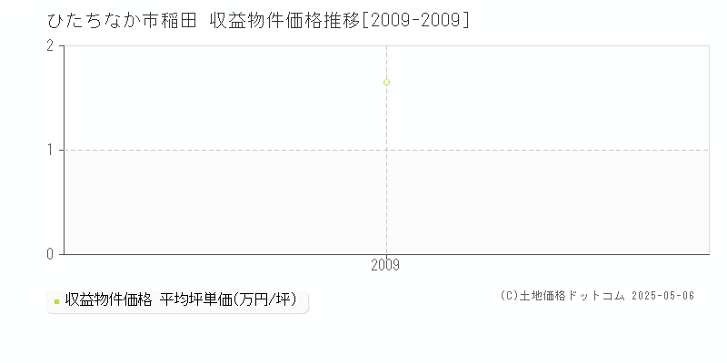 稲田(ひたちなか市)の収益物件価格推移グラフ(坪単価)[2009-2009年]
