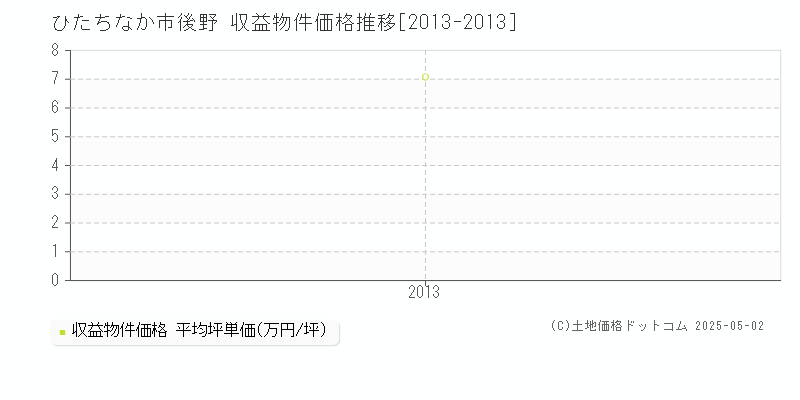 後野(ひたちなか市)の収益物件価格推移グラフ(坪単価)[2013-2013年]