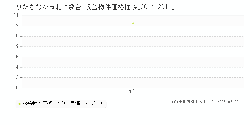北神敷台(ひたちなか市)の収益物件価格推移グラフ(坪単価)[2014-2014年]