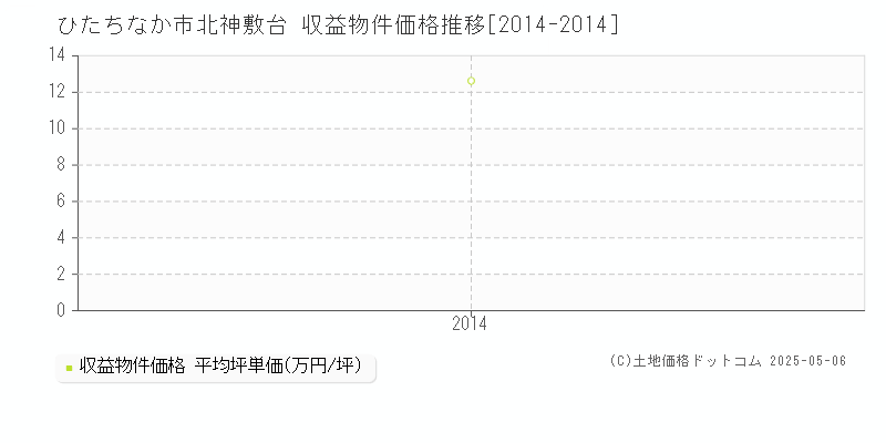 ひたちなか市北神敷台のアパート価格推移グラフ 