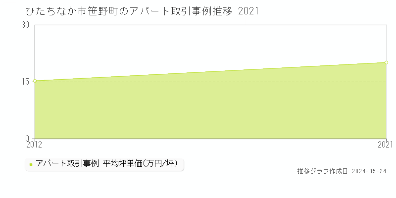 ひたちなか市笹野町のアパート価格推移グラフ 