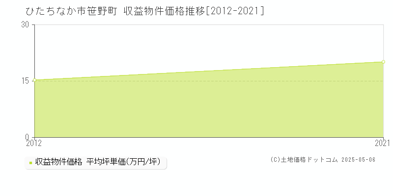 笹野町(ひたちなか市)の収益物件価格推移グラフ(坪単価)[2012-2021年]