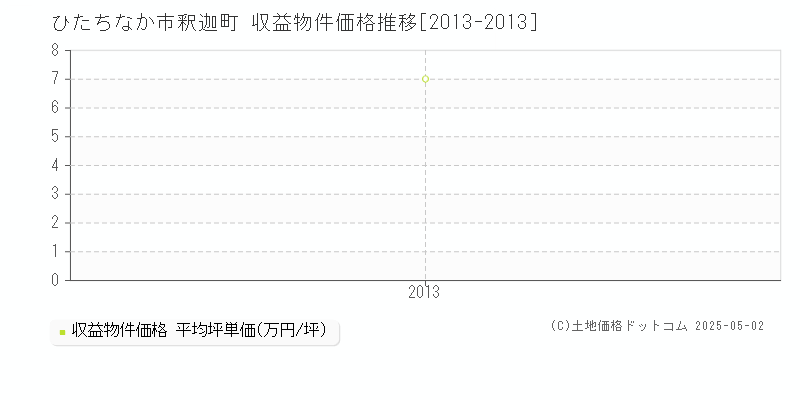 ひたちなか市釈迦町のアパート価格推移グラフ 