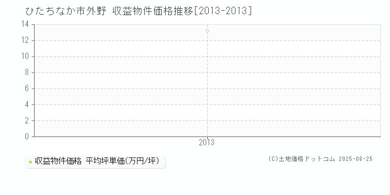 ひたちなか市外野のアパート価格推移グラフ 