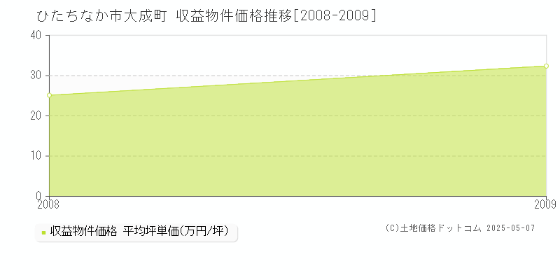 大成町(ひたちなか市)の収益物件価格推移グラフ(坪単価)[2008-2009年]