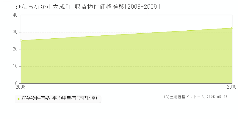 ひたちなか市大成町のアパート価格推移グラフ 