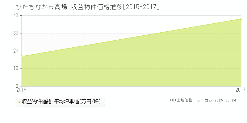 高場(ひたちなか市)の収益物件価格推移グラフ(坪単価)[2015-2017年]