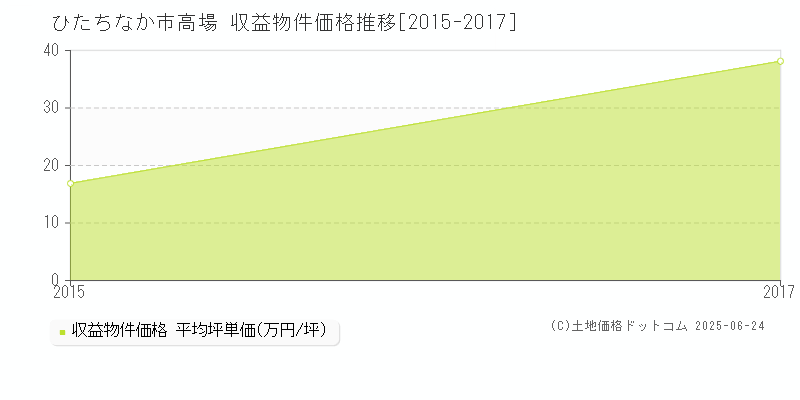 ひたちなか市高場のアパート価格推移グラフ 