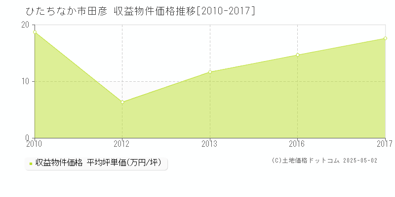 田彦(ひたちなか市)の収益物件価格推移グラフ(坪単価)[2010-2017年]