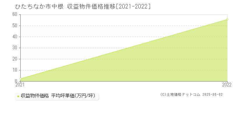 中根(ひたちなか市)の収益物件価格推移グラフ(坪単価)[2021-2022年]