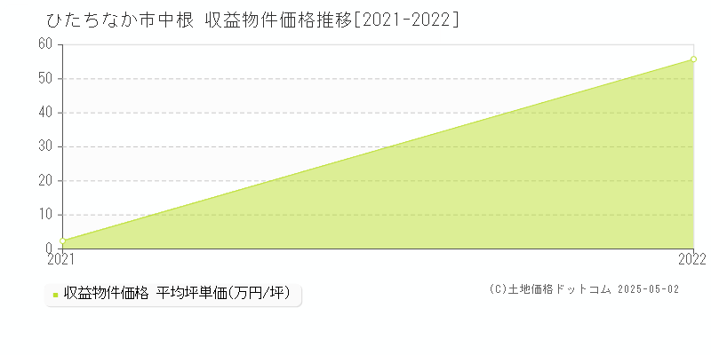 ひたちなか市中根のアパート価格推移グラフ 