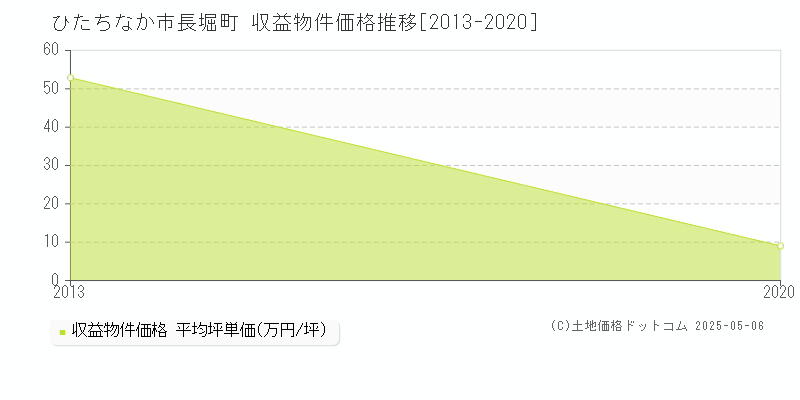 長堀町(ひたちなか市)の収益物件価格推移グラフ(坪単価)[2013-2020年]