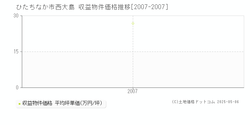 ひたちなか市西大島のアパート価格推移グラフ 