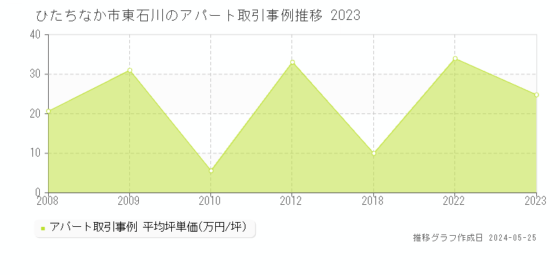ひたちなか市東石川のアパート価格推移グラフ 