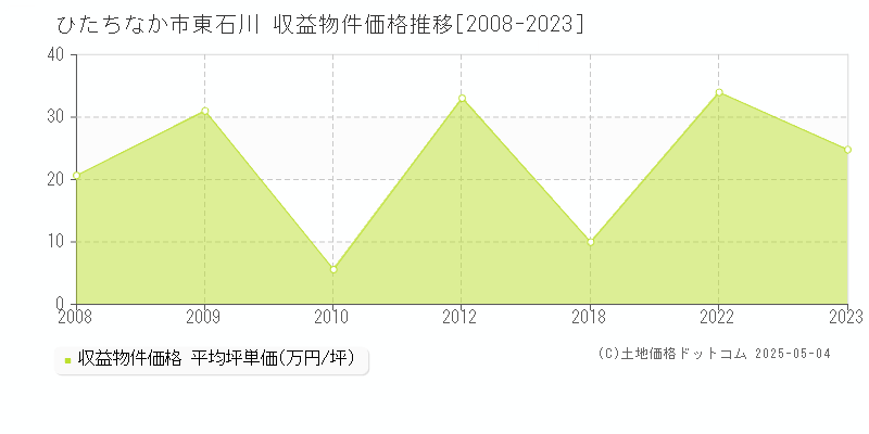 東石川(ひたちなか市)の収益物件価格推移グラフ(坪単価)[2008-2023年]