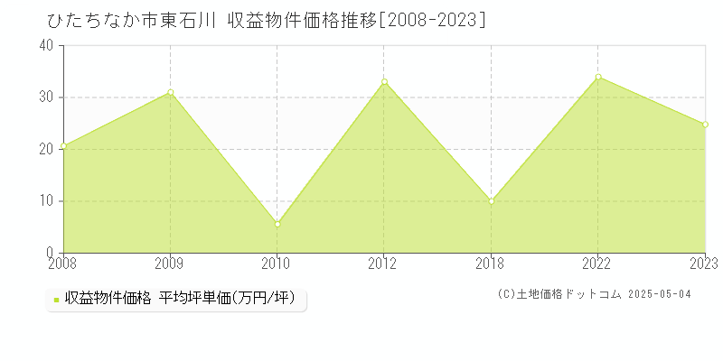 ひたちなか市東石川のアパート価格推移グラフ 