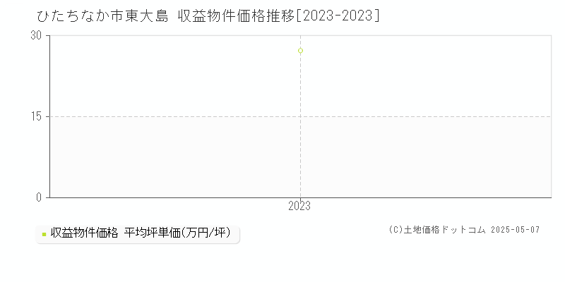 東大島(ひたちなか市)の収益物件価格推移グラフ(坪単価)[2023-2023年]