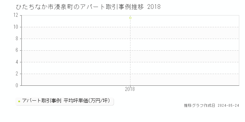 ひたちなか市湊泉町のアパート価格推移グラフ 