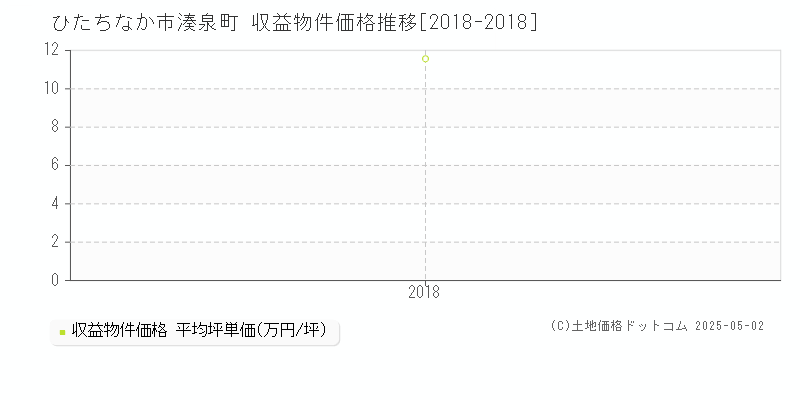 ひたちなか市湊泉町のアパート価格推移グラフ 