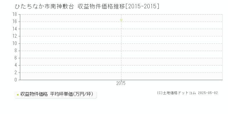 ひたちなか市南神敷台のアパート価格推移グラフ 