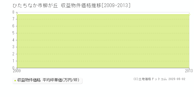 柳が丘(ひたちなか市)の収益物件価格推移グラフ(坪単価)[2009-2013年]