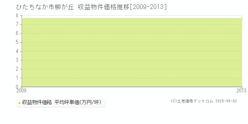 ひたちなか市柳が丘のアパート価格推移グラフ 