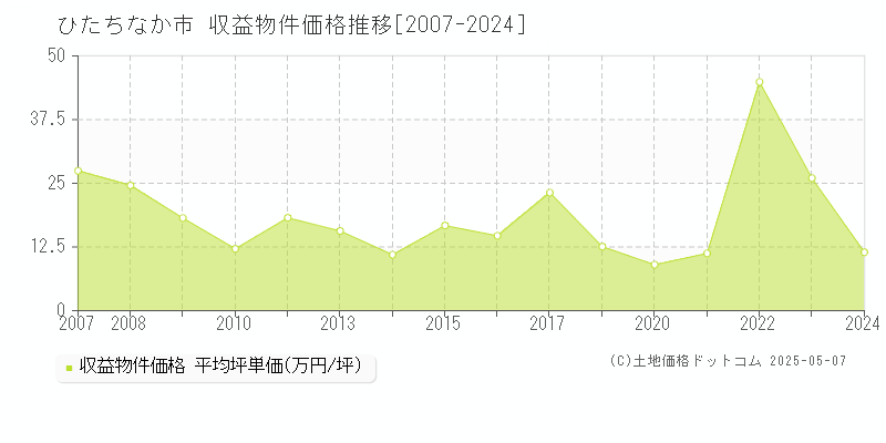 ひたちなか市(茨城県)の収益物件価格推移グラフ(坪単価)[2007-2024年]