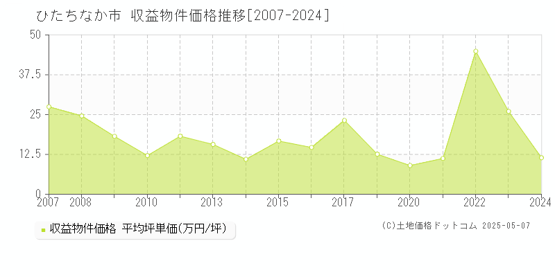 ひたちなか市全域のアパート価格推移グラフ 