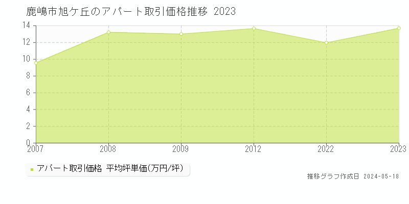 鹿嶋市旭ケ丘のアパート価格推移グラフ 