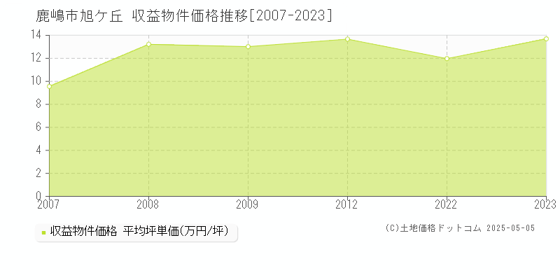 旭ケ丘(鹿嶋市)の収益物件価格推移グラフ(坪単価)[2007-2023年]