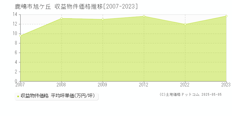 鹿嶋市旭ケ丘のアパート取引事例推移グラフ 