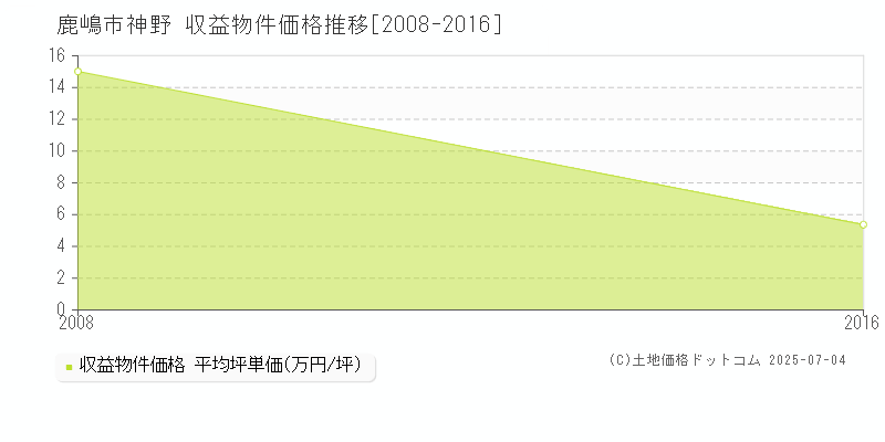 神野(鹿嶋市)の収益物件価格推移グラフ(坪単価)[2008-2016年]