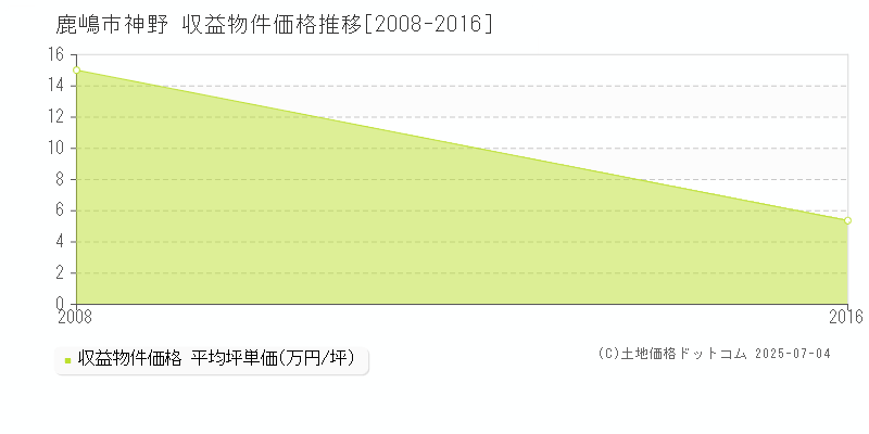 鹿嶋市神野のアパート価格推移グラフ 