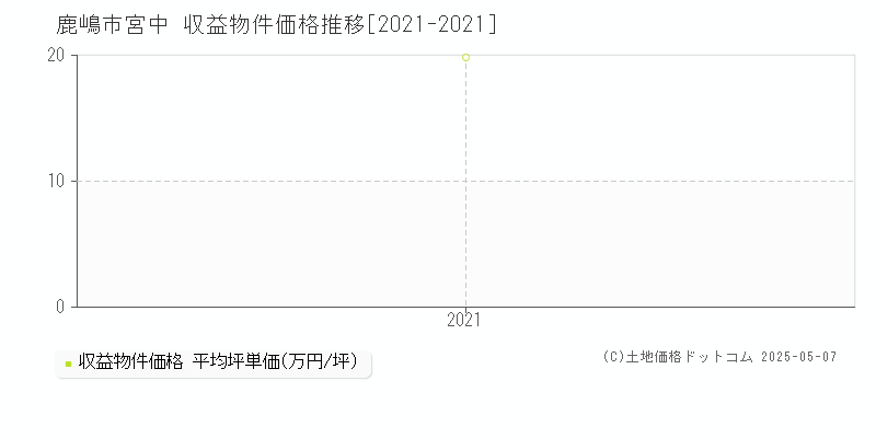 鹿嶋市宮中のアパート価格推移グラフ 