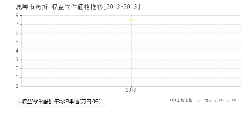 鹿嶋市角折のアパート価格推移グラフ 