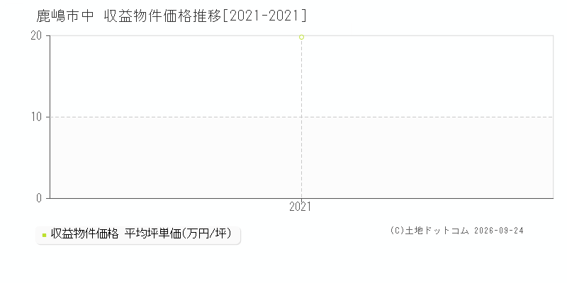 鹿嶋市中の収益物件価格推移グラフ(坪単価)[2021-2021年]