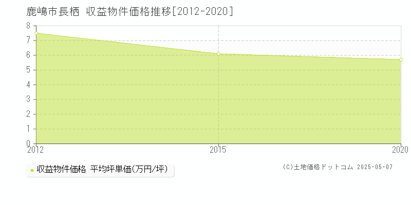長栖(鹿嶋市)の収益物件価格推移グラフ(坪単価)[2012-2020年]